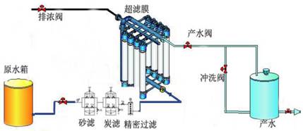 中水回用中超濾膜的作用